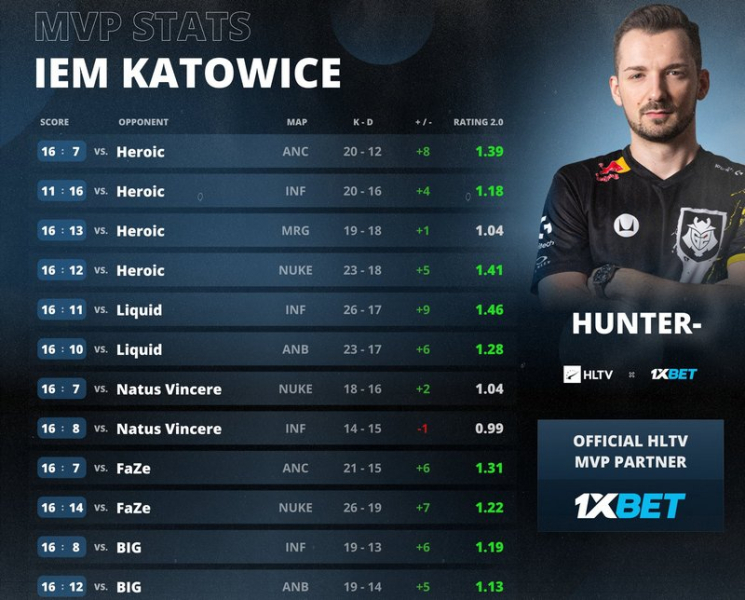 G2 стала чемпионом IEM Katowice 2023 и выиграла $400 тыс. — это первый крупный турнир по CS:GO в этом году