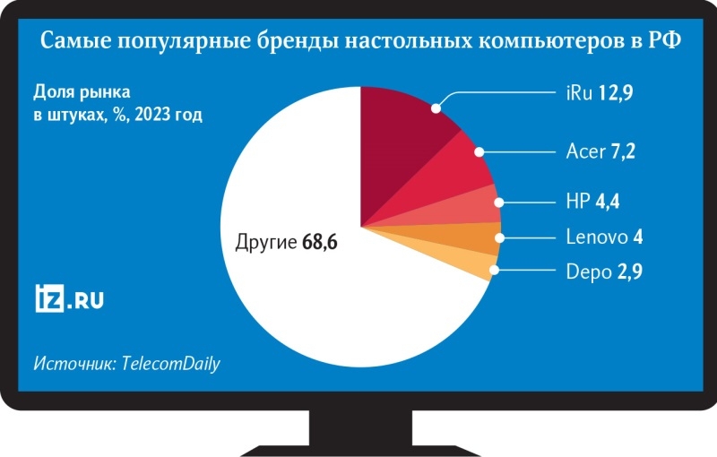 В России подскочил спрос на комплектующие для ПК