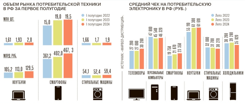 Электроника в России подорожает на 10–15 % до конца года из-за инфляции и санкций