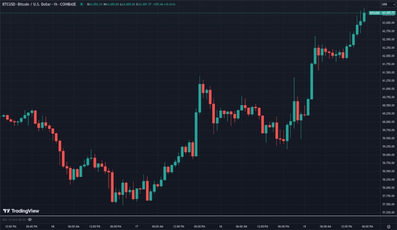 Биткоин подскочил до $63 тыс. после решения ФРС США о снижении ставки на 0,5 %