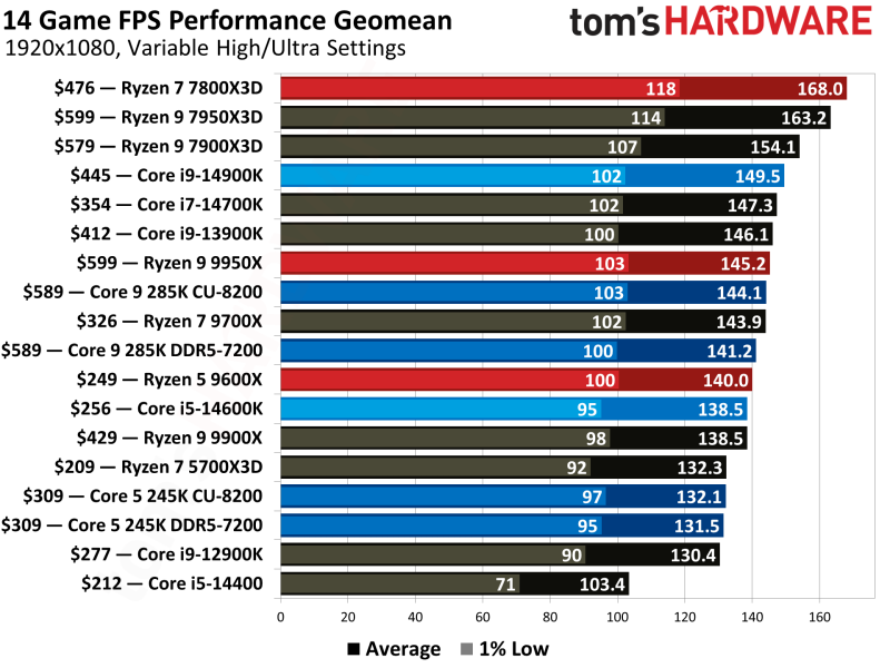 Вышли обзоры Intel Core Ultra 200S: полный провал в играх, зато очень скромное энергопотребление