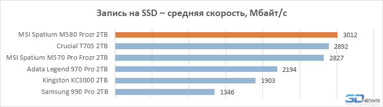 Обзор PCIe 5.0-накопителя MSI Spatium M580 Frozr: быстрый, холодный, большой