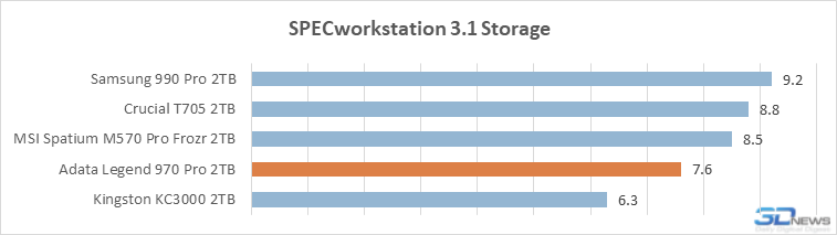 Обзор PCIe 5.0-накопителя Adata Legend 970 Pro: первый не на Phison