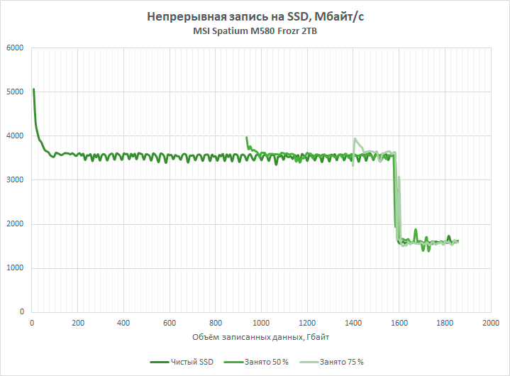 Обзор PCIe 5.0-накопителя MSI Spatium M580 Frozr: быстрый, холодный, большой