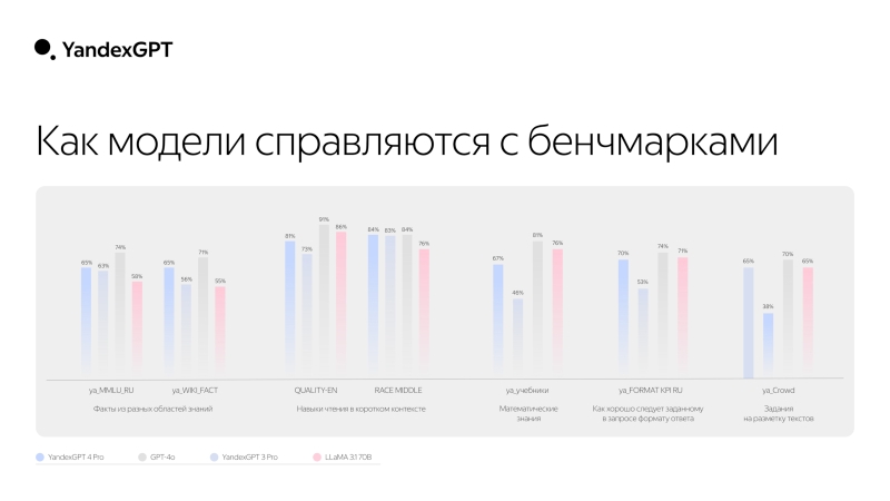 Представлены ИИ-модели YandexGPT 4 — они научились рассуждать и обрабатывать до 60 страниц текста за раз