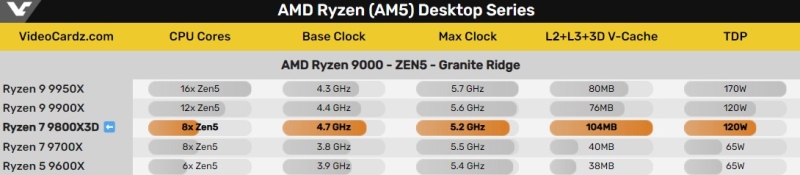 AMD Ryzen 7 9800X3D будет на 8 % быстрее Ryzen 7 7800X3D в играх, если утечки не врут