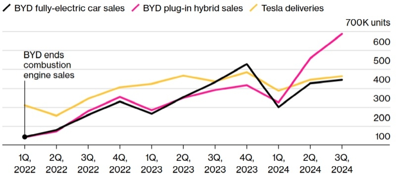 Китайская BYD впервые обогнала Tesla по выручке