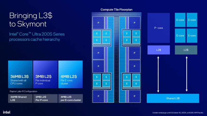 Вышли обзоры Intel Core Ultra 200S: полный провал в играх, зато очень скромное энергопотребление