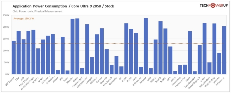 Вышли обзоры Intel Core Ultra 200S: полный провал в играх, зато очень скромное энергопотребление