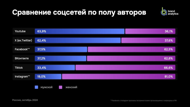 Telegram показал наибольший рост числа авторов и публикаций — VK, Instagram✴ и YouTube просели