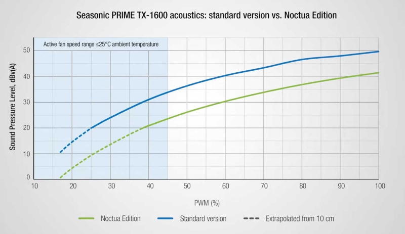 Очень тихий блок питания на 1600 Вт за $569 — вышел Seasonic PRIME TX-1600 Noctua Edition с вентилятором Noctua