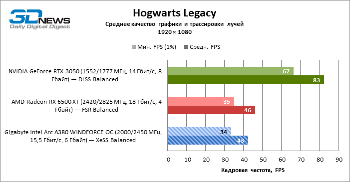 Обзор видеокарты Gigabyte Intel Arc A380 WINDFORCE OC: самая технологичная из самых доступных