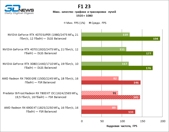 Обзор видеокарты Predator BiFrost Radeon RX 7800 XT OC: строгий дизайн, тихая работа