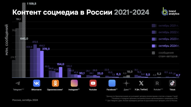 Telegram показал наибольший рост числа авторов и публикаций — VK, Instagram✴ и YouTube просели