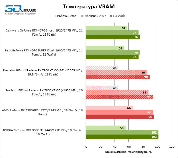 Обзор видеокарты Predator BiFrost Radeon RX 7800 XT OC: строгий дизайн, тихая работа