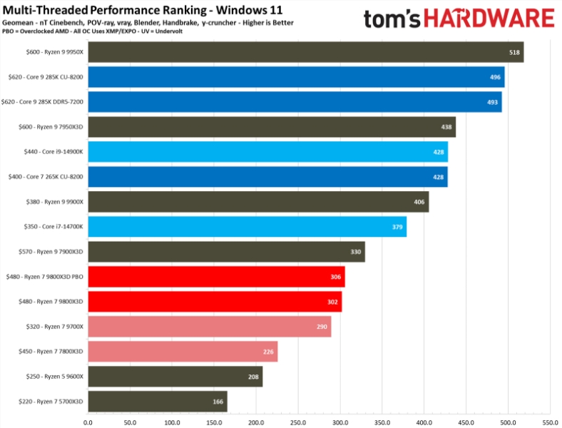 Обзоры Ryzen 7 9800X3D: безоговорочно лучший в мире процессор для игр