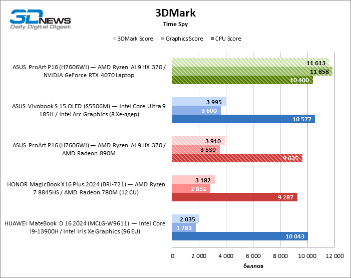 Обзор ноутбука ASUS ProArt P16 (H7606WI) с процессором Ryzen AI