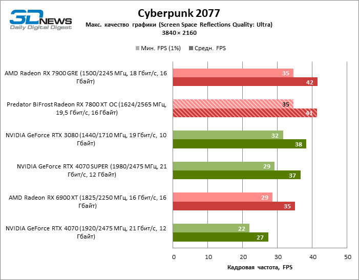 Обзор видеокарты Predator BiFrost Radeon RX 7800 XT OC: строгий дизайн, тихая работа