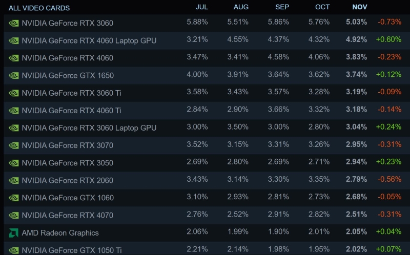 Чипы AMD установили рекорд по проникновению в компьютеры геймеров в Steam