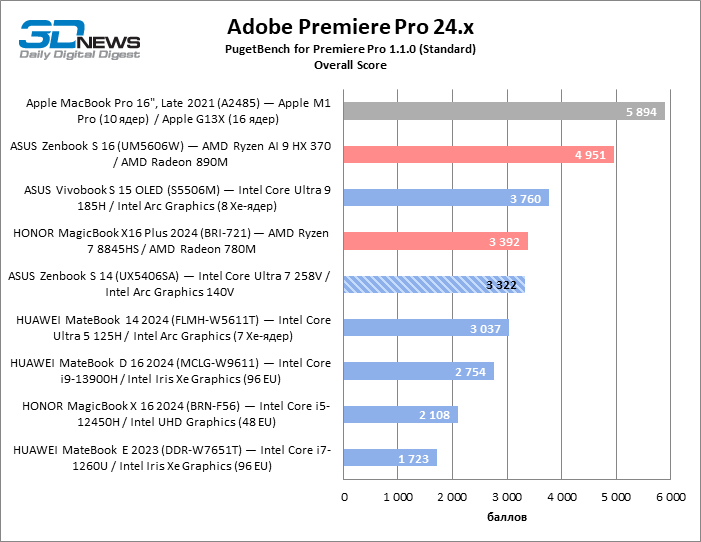 Обзор ноутбука ASUS Zenbook S 14 (UX5406SA) на платформе Core Ultra второго поколения