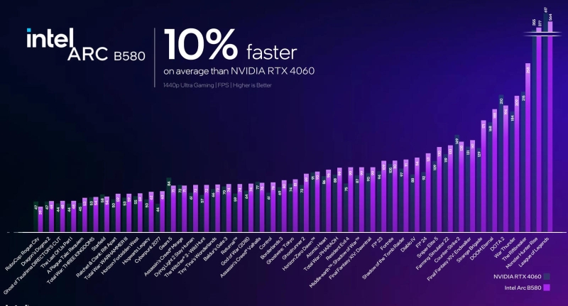 Intel представила видеокарты нового поколения раньше AMD и Nvidia — вышли бюджетные Arc B570 и Arc B580