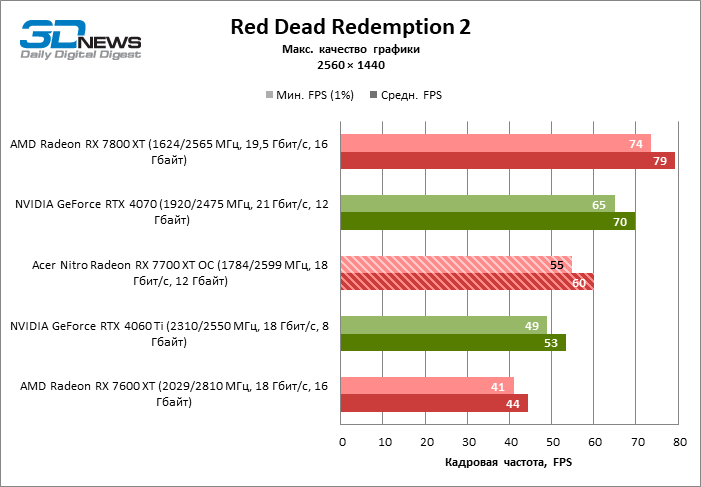 Обзор видеокарты Acer Nitro Radeon RX 7700 XT OC