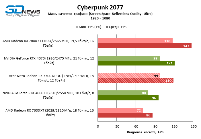 Обзор видеокарты Acer Nitro Radeon RX 7700 XT OC