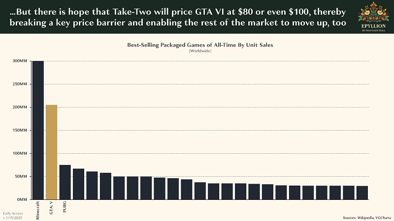 Аналитик предложил Take-Two повысить цену GTA VI до $100, чтобы помочь игровой индустрии