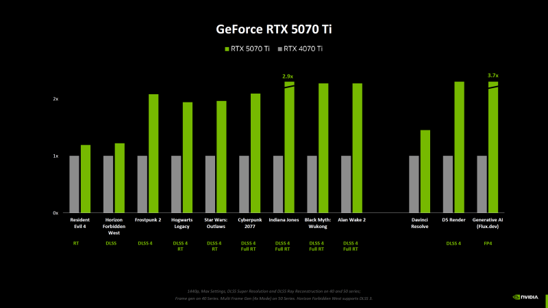 Nvidia рассказала, насколько карты GeForce RTX 5000 на самом деле быстрее RTX 4000