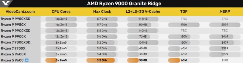 AMD внезапно представила шестиядерный процессор Ryzen 5 9600 с частотой до 5,2 ГГц